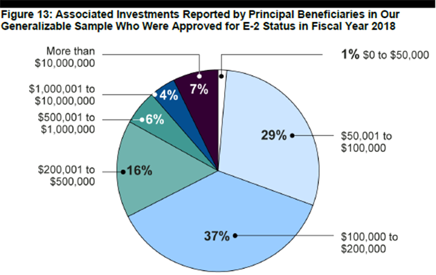 E-2 Investment Amounts